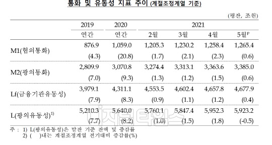(자료 : 한국은행)